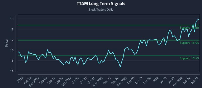 TTAM Long Term Analysis for February 10 2026