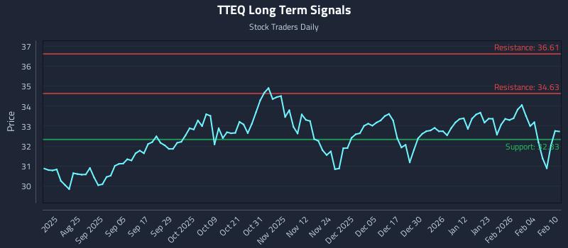 TTEQ Long Term Analysis for February 10 2026
