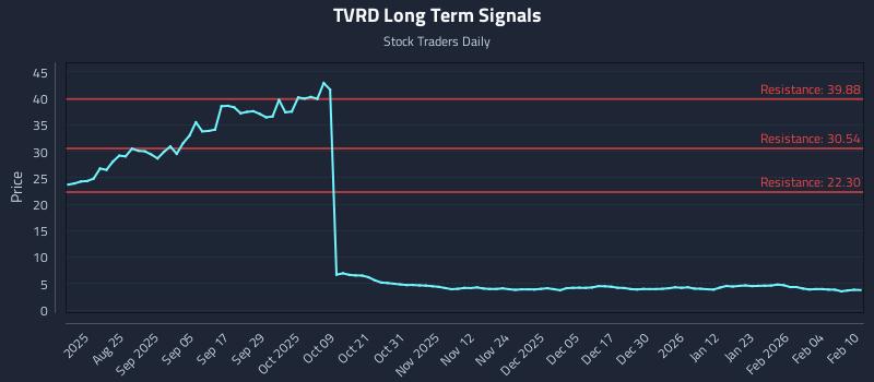 TVRD Long Term Analysis for February 10 2026
