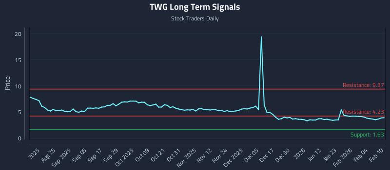 TWG Long Term Analysis for February 10 2026 TWG Long Term Analysis for February 10 2026