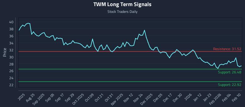 TWM Long Term Analysis for February 10 2026