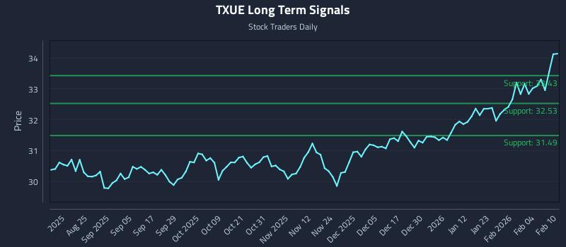 TXUE Long Term Analysis for February 10 2026