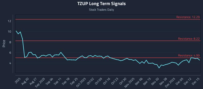 TZUP Long Term Analysis for February 10 2026