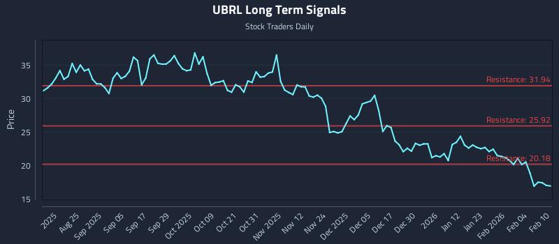 UBRL Long Term Analysis for February 10 2026