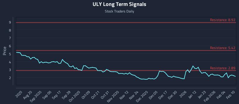 ULY Long Term Analysis for February 10 2026 ULY Long Term Analysis for February 10 2026