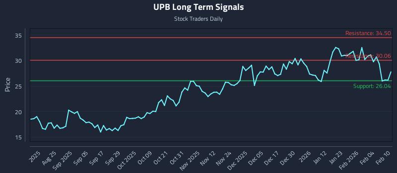 UPB Long Term Analysis for February 10 2026 UPB Long Term Analysis for February 10 2026