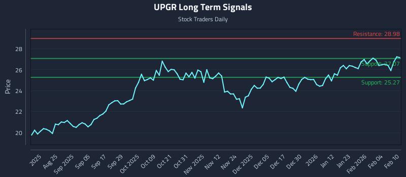 UPGR Long Term Analysis for February 10 2026