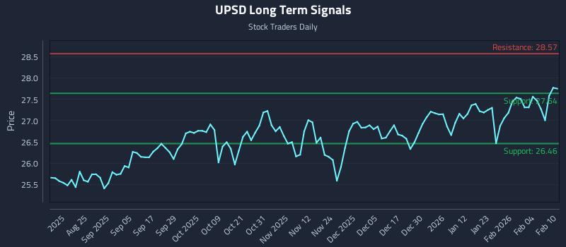 UPSD Long Term Analysis for February 10 2026