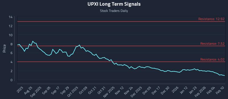 UPXI Long Term Analysis for February 10 2026