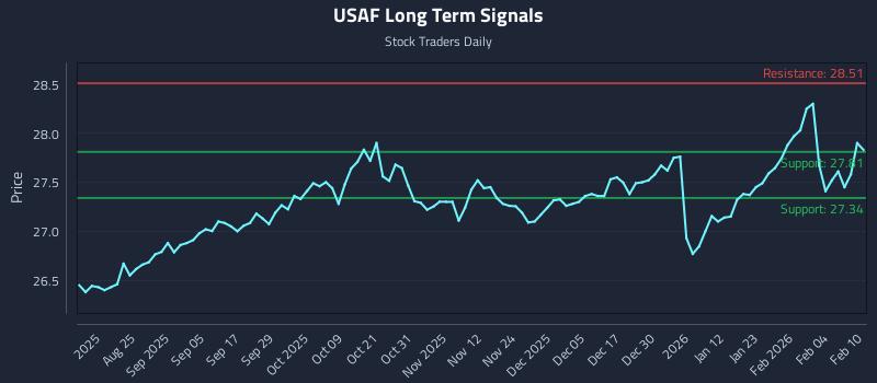 USAF Long Term Analysis for February 10 2026 USAF Long Term Analysis for February 10 2026