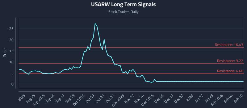 USARW Long Term Analysis for February 10 2026