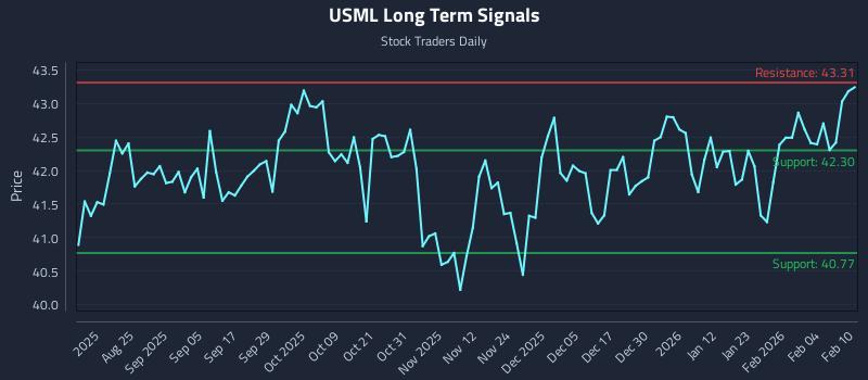 USML Long Term Analysis for February 10 2026