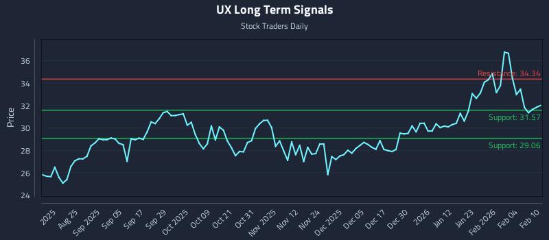 UX Long Term Analysis for February 10 2026