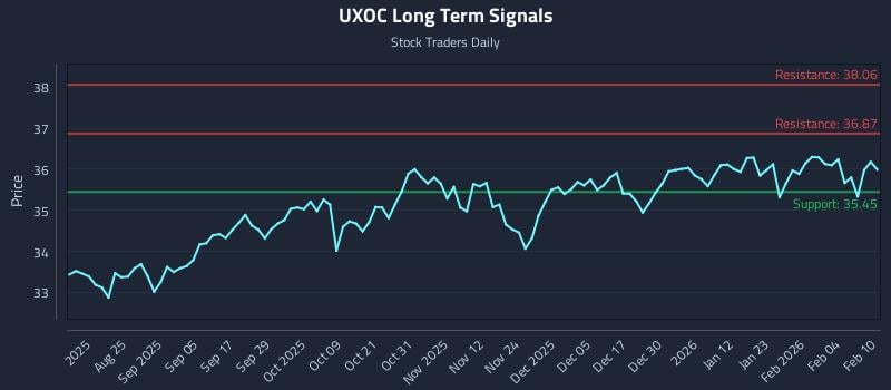 UXOC Long Term Analysis for February 10 2026 UXOC Long Term Analysis for February 10 2026