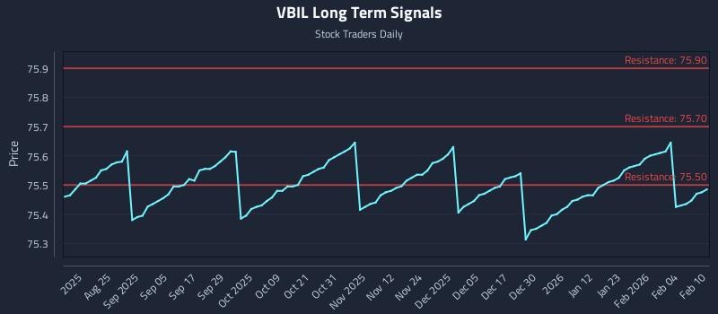 VBIL Long Term Analysis for February 10 2026 VBIL Long Term Analysis for February 10 2026