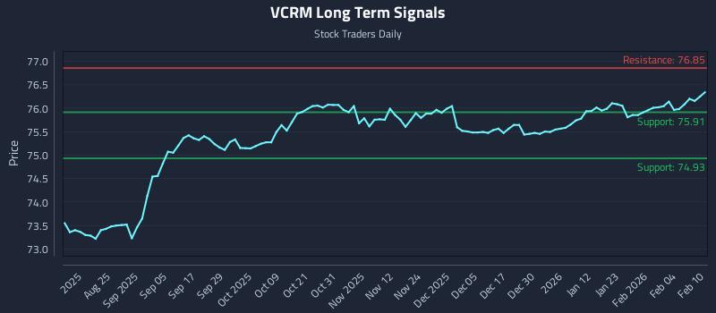 VCRM Long Term Analysis for February 10 2026 VCRM Long Term Analysis for February 10 2026