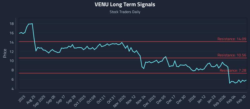VENU Long Term Analysis for February 10 2026