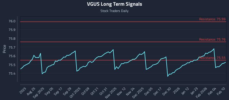 VGUS Long Term Analysis for February 10 2026 VGUS Long Term Analysis for February 10 2026