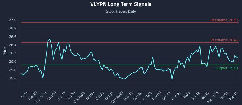 VLYPN Long Term Analysis for February 10 2026