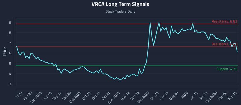 VRCA Long Term Analysis for February 10 2026