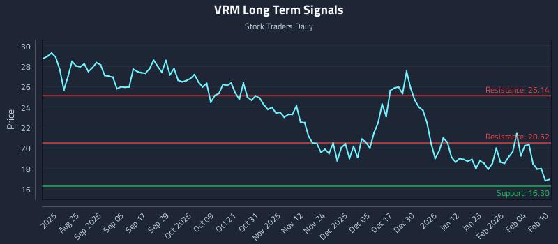VRM Long Term Analysis for February 10 2026