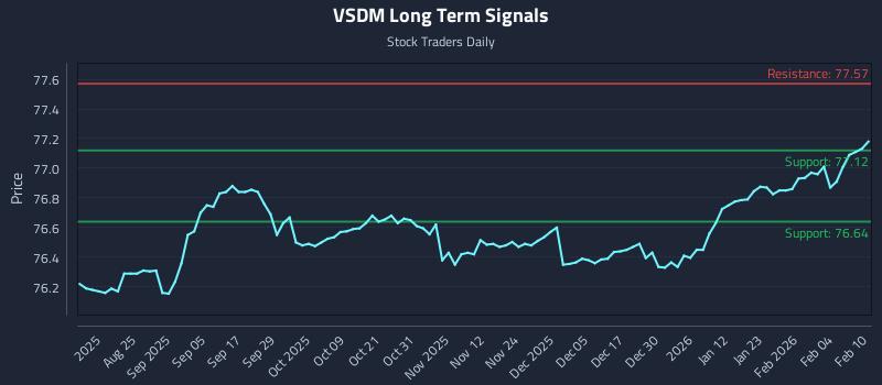 VSDM Long Term Analysis for February 10 2026 VSDM Long Term Analysis for February 10 2026