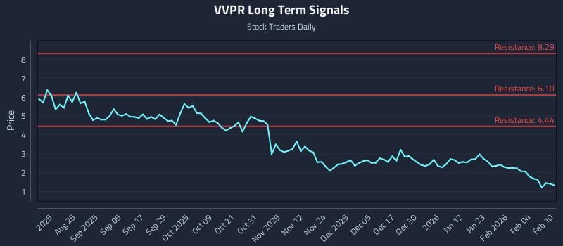VVPR Long Term Analysis for February 10 2026