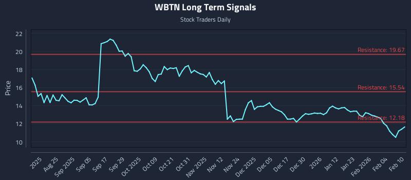 WBTN Long Term Analysis for February 10 2026