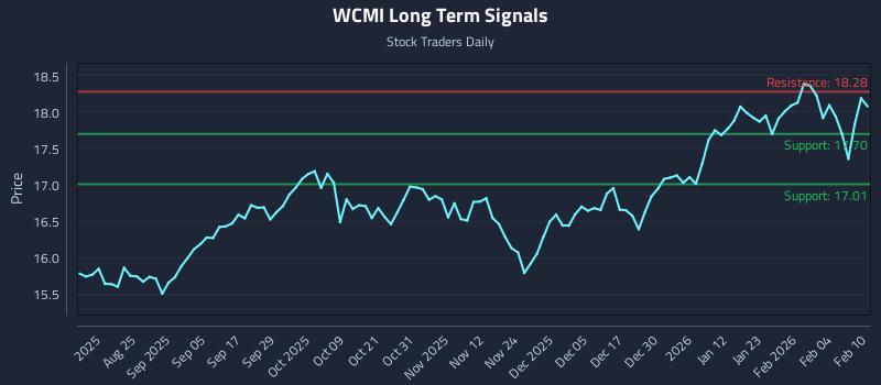 WCMI Long Term Analysis for February 10 2026