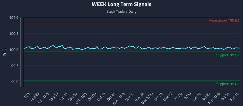 WEEK Long Term Analysis for February 10 2026 WEEK Long Term Analysis for February 10 2026