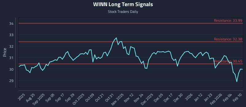 WINN Long Term Analysis for February 10 2026