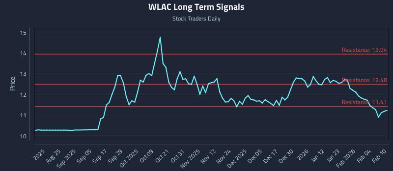 WLAC Long Term Analysis for February 10 2026