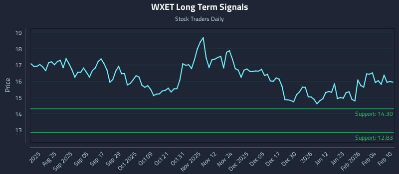 WXET Long Term Analysis for February 10 2026