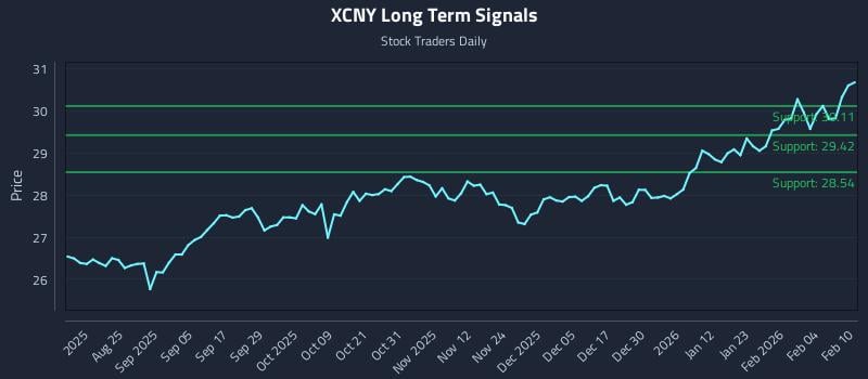 XCNY Long Term Analysis for February 10 2026