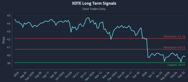 XDTE Long Term Analysis for February 10 2026