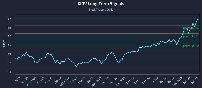 XIDV Long Term Analysis for February 10 2026