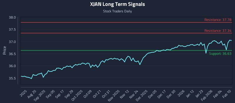 XJAN Long Term Analysis for February 10 2026
