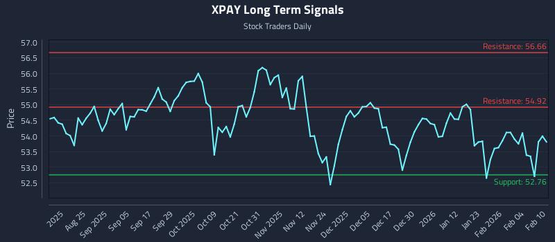 XPAY Long Term Analysis for February 10 2026