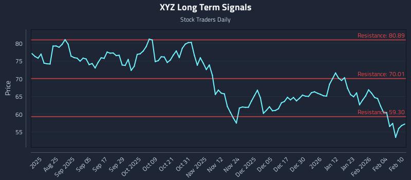 XYZ Long Term Analysis for February 10 2026
