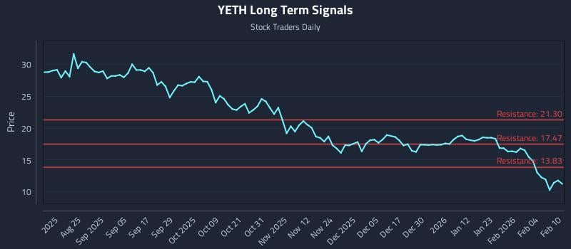 YETH Long Term Analysis for February 10 2026