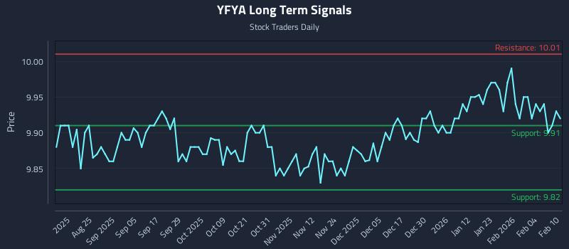 YFYA Long Term Analysis for February 10 2026 YFYA Long Term Analysis for February 10 2026
