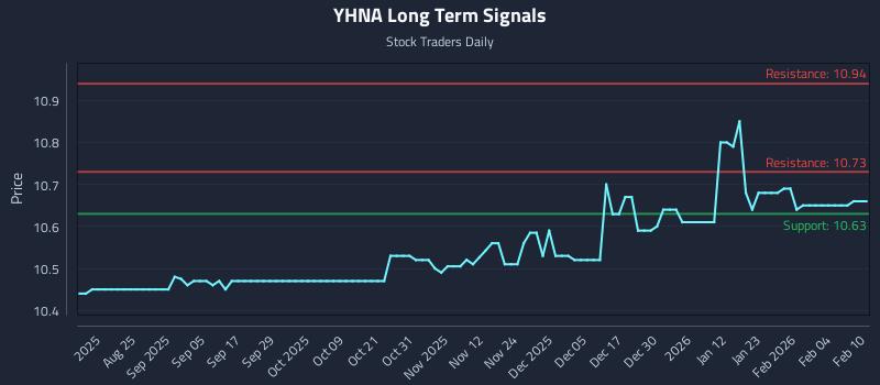 YHNA Long Term Analysis for February 10 2026