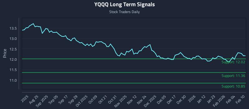 YQQQ Long Term Analysis for February 10 2026