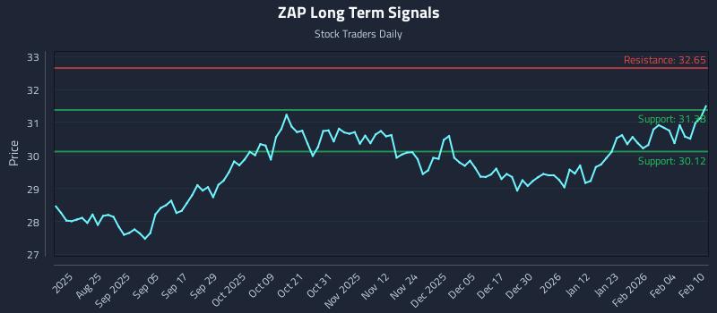 ZAP Long Term Analysis for February 10 2026