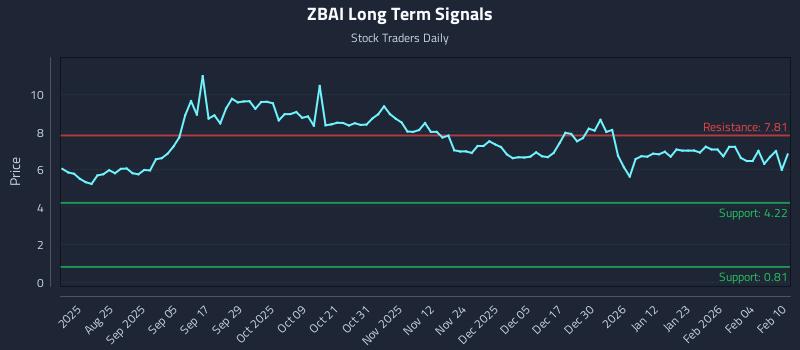 ZBAI Long Term Analysis for February 10 2026 ZBAI Long Term Analysis for February 10 2026