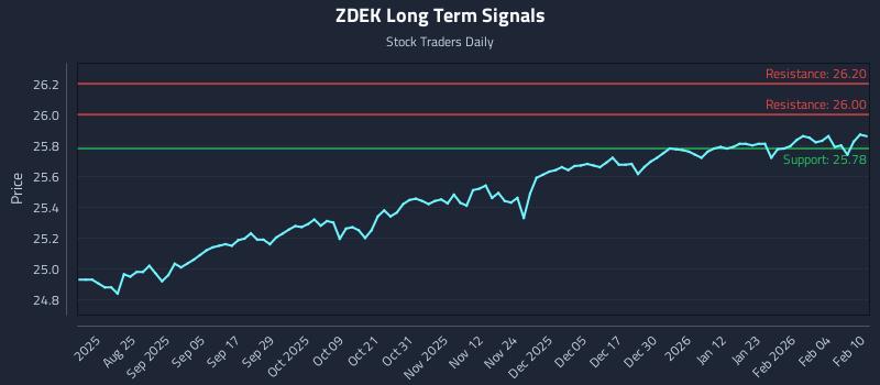 ZDEK Long Term Analysis for February 10 2026