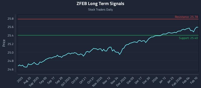 ZFEB Long Term Analysis for February 10 2026