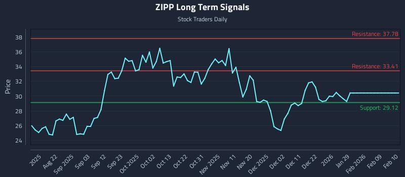 ZIPP Long Term Analysis for February 10 2026