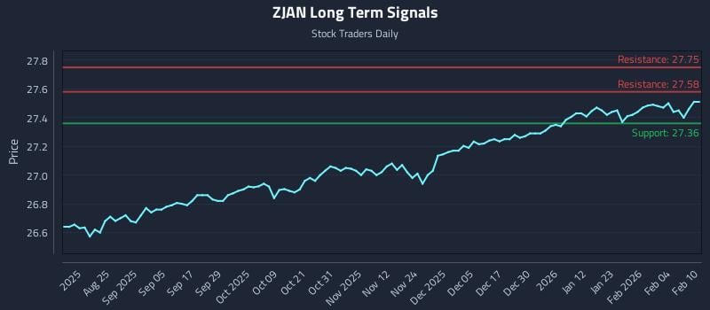 ZJAN Long Term Analysis for February 10 2026