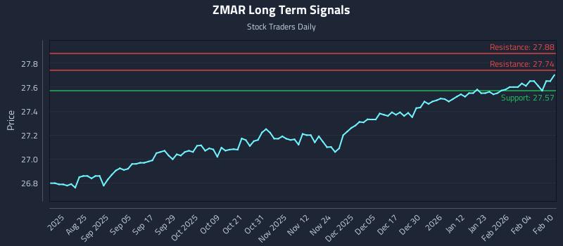 ZMAR Long Term Analysis for February 10 2026 ZMAR Long Term Analysis for February 10 2026